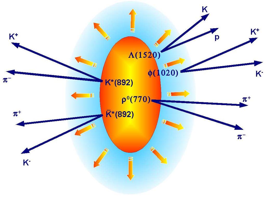 CHAPER. HEOREICAL BACKGROUND First, a resonance as a particle was discovered in the 195 and it was (18) resonance produced in pion-proton interactions.