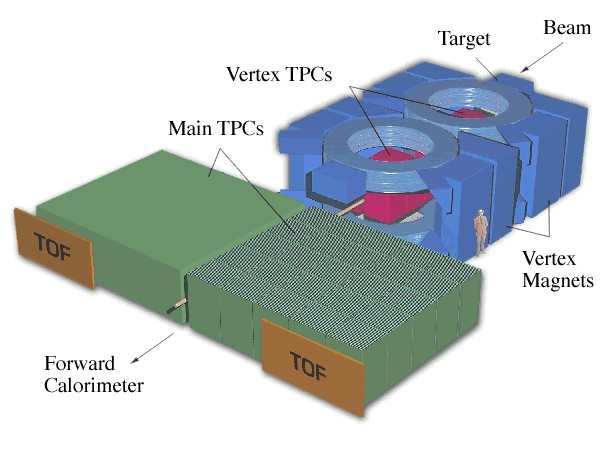CHAPER. NA49 EXPERIMEN A HE CERN SPS Figure.: Schematic view of the NA49 experiment.
