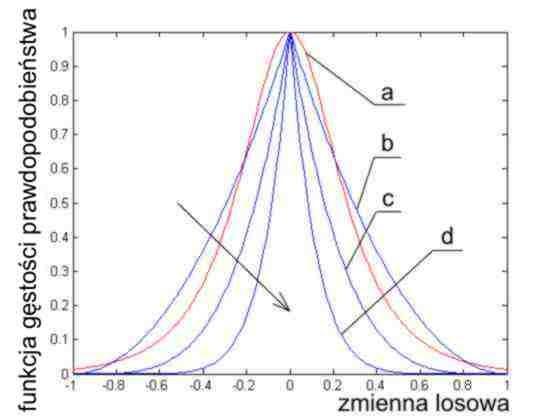 Rys..4. Wykres funkcji gęstości prawdopodobieństwa: zmiennej losowej dla rozkładu Gaussa (a) oraz dla rozkładu, różniącego się od rozkładu normalnego, zastosowanego w niniejszej pracy (b) Na rys.