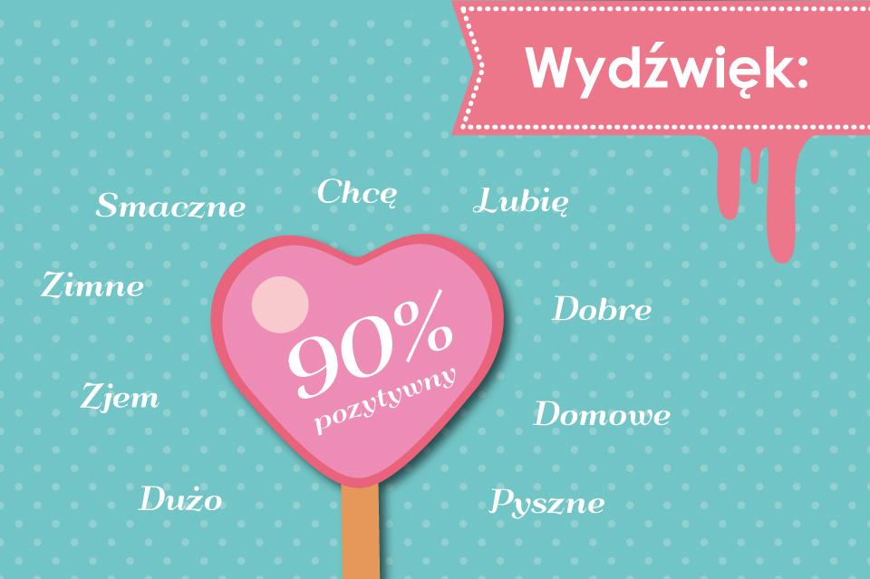 Analiza wydźwięku komentarzy nie pozostawia wątpliwości: polscy internauci po prostu kochają lody. Według danych IMM w dwóch pierwszych tygodniach sierpnia aż 90 proc.
