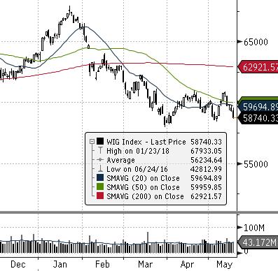 EUROSTOXX 50 (EU) FTSE 100 (GB) ISE 100 (TURCJA) MERVAL (ARGENTYNA) MSCI EM NASDAQ COMPOSITE (USA) PX (CZECHY) RTS (ROSJA) S&P 500 GPW - Indeksy 710,1-30,21% - -17,27% GPW - FW20 dzienna tyg.