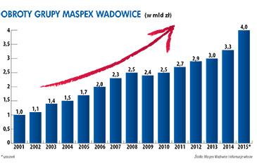 konsumentów jest nieporównanie bardziej bezpieczne i trwalsze. Budowanie rozpoznawalnych brandów pozostanie jednym z fundamentów naszego rozwoju na całe dekady. Zaczynaliście biznes w szóstkę.