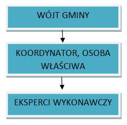 9.3 Wprowadzenie i wdrożenie planu Przygotowanie i wdrażanie Planu Gospodarki Niskoemisyjnej wymaga