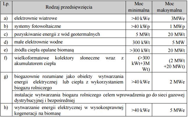 nej co najmniej 430 000 MWh/rok Produkcja energii cieplnej co najmniej 990 000 GJ/rok, Ograniczenie lub uniknięcie emisji dwutlenku węgla CO2 co najmniej 400 tys. Mg/rok.