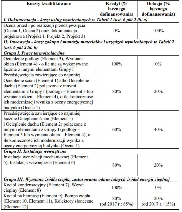 Tabela 28 Intensywność dofinansowanie programu
