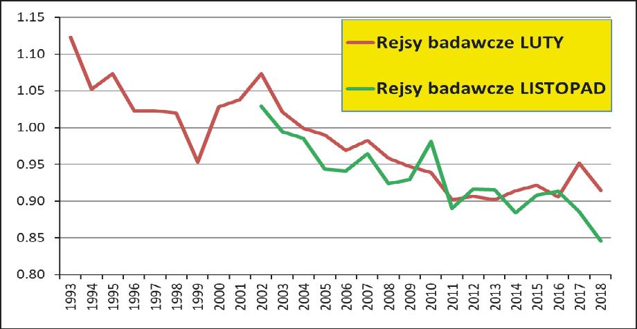 WIADOMOŒCI RYBACKIE Rys. 5. Współczynnik kondycji dorszy z rejsów badawczych typu BITS. W dziesięciu zaciągach nie stwierdzono występowania storni.