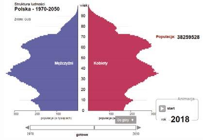 Piramidy wieku ludności Polski Według prognozy Głównego Urzędu Statystycznego liczba ludności Polski w 2050 r. wyniesie 33 mln 951 tys. W porównaniu do 2013 r.