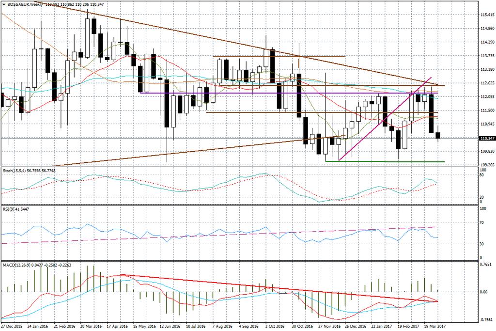 Wykres tygodniowy BOSSA EUR W związku z powyższymi wskazaniami BOSSA EUR, oraz wcześniej BOSSA USD może pojawić się presja na złamanie ważnego wsparcia przy 1,06 na EUR/USD (patrz wykres poniżej).