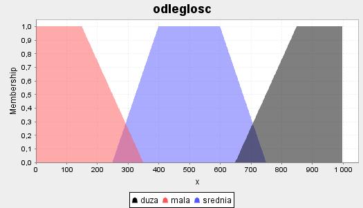 FCL - wejście FUZZIFY odleglosc TERM mala := 0, 50, 350, 0 ; TERM