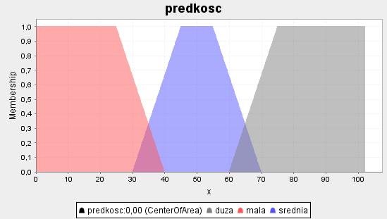 FCL - wyjście DEFUZZIFY predosc TERM mala := 0, 5, 40,0; TERM srednia := 30,0 45,