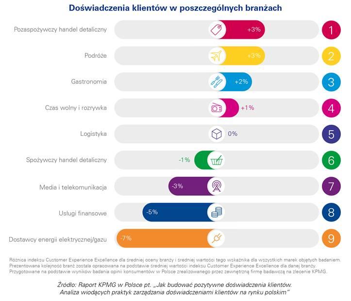 branż. Analiza odpowiedzi ponad 5 000 respondentów wskazuje, że polscy konsumenci mają najlepszą opinię na temat doświadczeń, jakie oferują im marki z sektora pozaspożywczego handlu detalicznego.