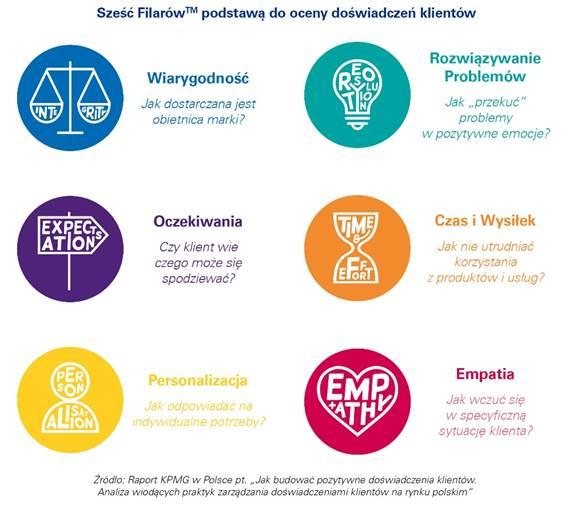 Zasadniczym pytaniem, które zadają sobie menedżerowie z różnych branż jest jak efektywne zarządzanie doświadczeniami klientów przekłada się na wyniki ekonomiczne przedsiębiorstwa, w szczególności w