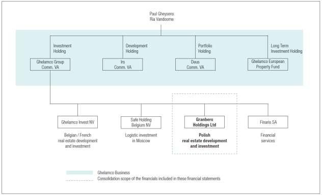 2. Stan prawny Granbero Holdings Ltd ( Spółka ) jest spółką dominującą dla działalności w Polsce prowadzonej przez spółkę Ghelamco Group Comm. VA, która jest spółką dominującą dla Grupy inwestycyjnej.