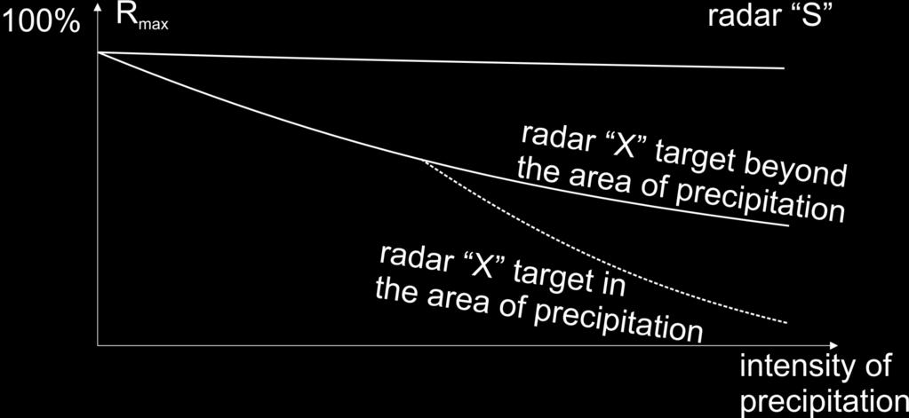 Tłumienie fal radarowych przez opady 100% R max radar "S" radar "X"