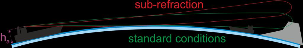 Subrefrakcja W warunkach subrefrakcji wiązka promieni radaru jest wygięta do góry.