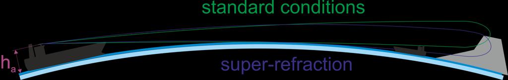 Superrefrakcja W warunkach superrefrakcji wiązka promieni radaru jest