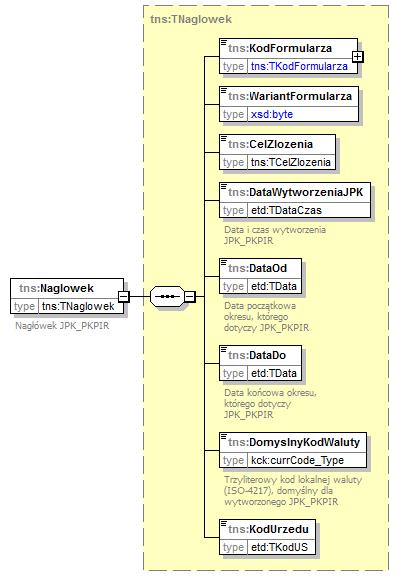element JPK/Naglowek type tns:tnaglowek content complex children tns:kodformularza tns:wariantformularza tns:celzlozenia tns:datawytworzeniajpk tns:dataod