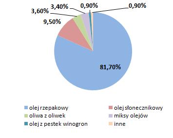 Wyhamowanie wzrostu produkcji olejów W opublikowanym w październiku raporcie eksperci FAO przedstawili swoje prognozy dotyczące rozwoju sytuacji na wybranych rynkach rolnych w sezonie 2014/15.