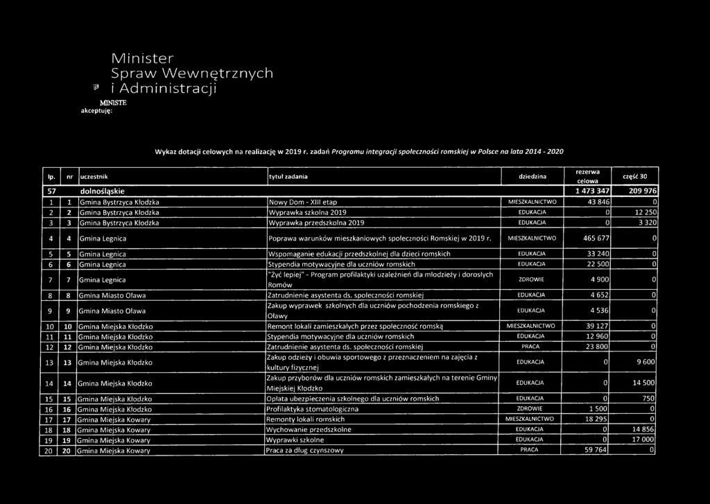 Gmina Legnica "Żyć lepiej" - Program profilaktyki uzależnień dla młodzieży i dorosłych Romów ZDROWIE 4 900 0 8 8 Gmina Miasto Oława Zatrudnienie asystenta ds.