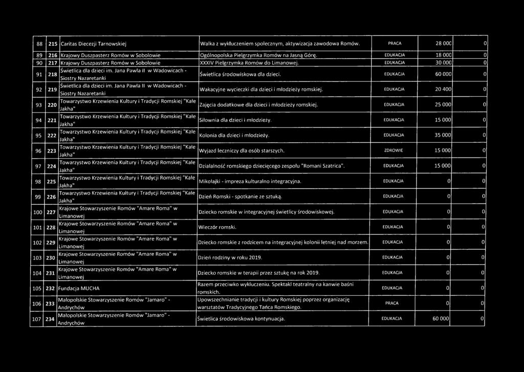 EDUKAGA 18 000 0 90 217 Krajowy Duszpasterz Romów w Sobolowie XXXIV Pielgrzymka Romów do Limanowej. EDUKAGA 30 000 0 91 Świetlica dla dzieci im.