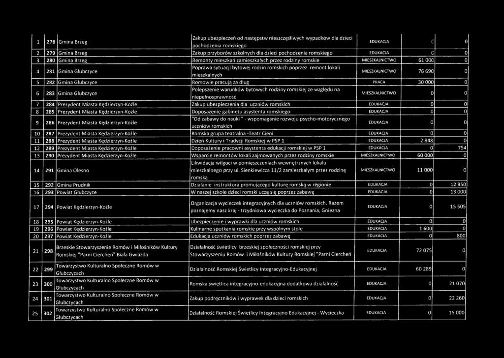 mieszkalnych MIESZKALNICTWO 76 690 0 5 282 Gmina Głubczyce Romowie pracują za dług PRACA 30 000 0 6 283 Gmina Głubczyce Polepszenie warunków bytowych rodziny romskiej ze względu na niepełnosprawność