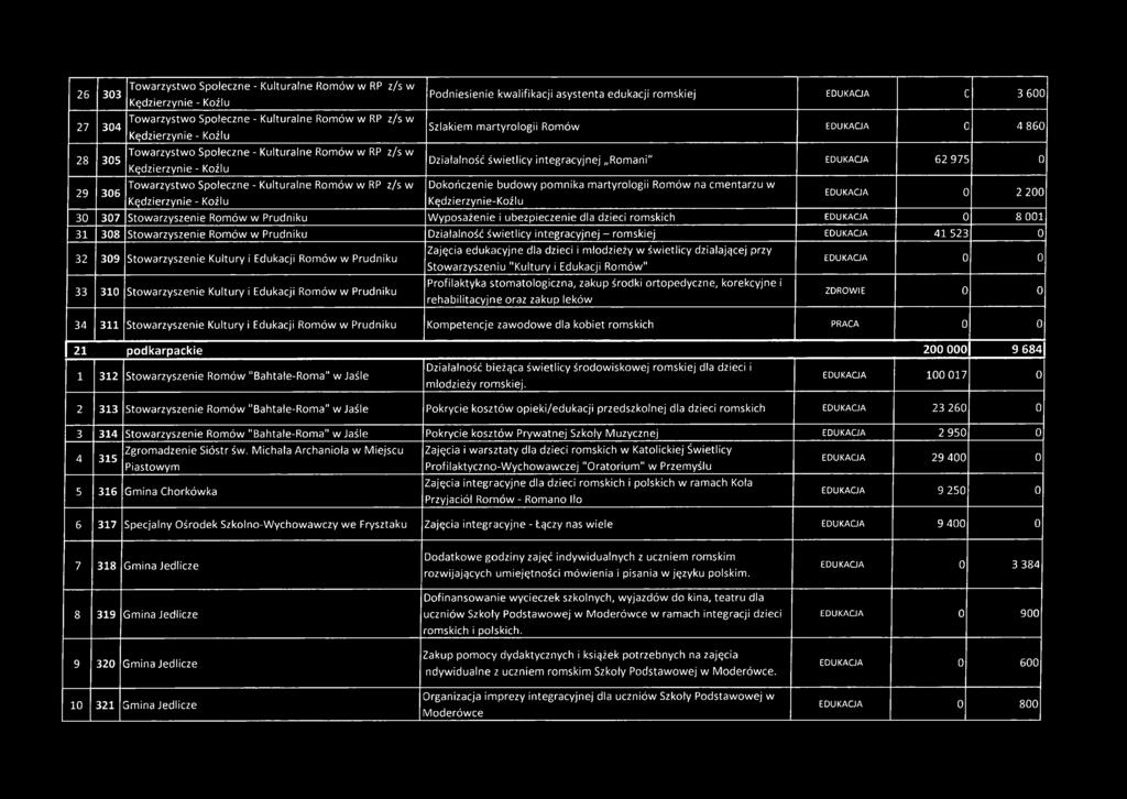 EDUKAGA 62 975 0 29 306 Towarzystwo Społeczne - Kulturalne Romów w RP z/s w Dokończenie budowy pomnika martyrologii Romów na cmentarzu w Kędzierzynie - Koźlu Kędzierzynie-Koźlu EDUKAGA 0 2 200 30 307