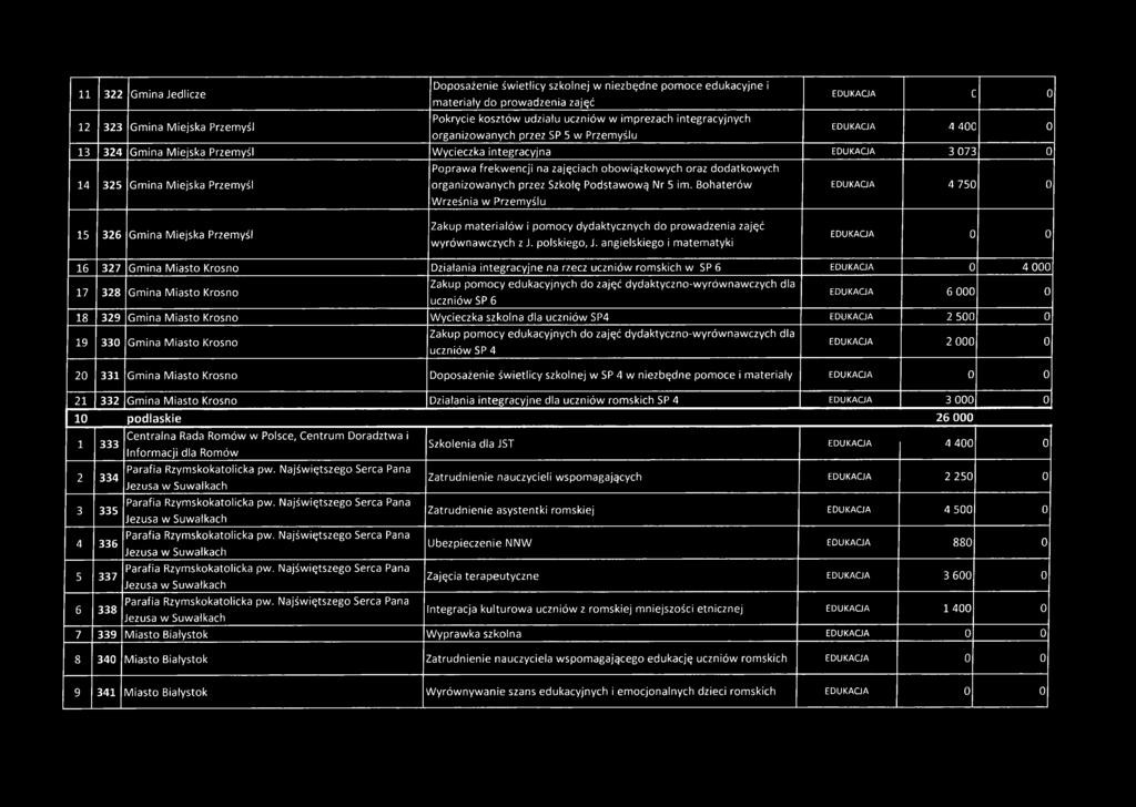 dodatkowych 14 325 Gmina Miejska Przemyśl organizowanych przez Szkołę Podstawową Nr 5 im.