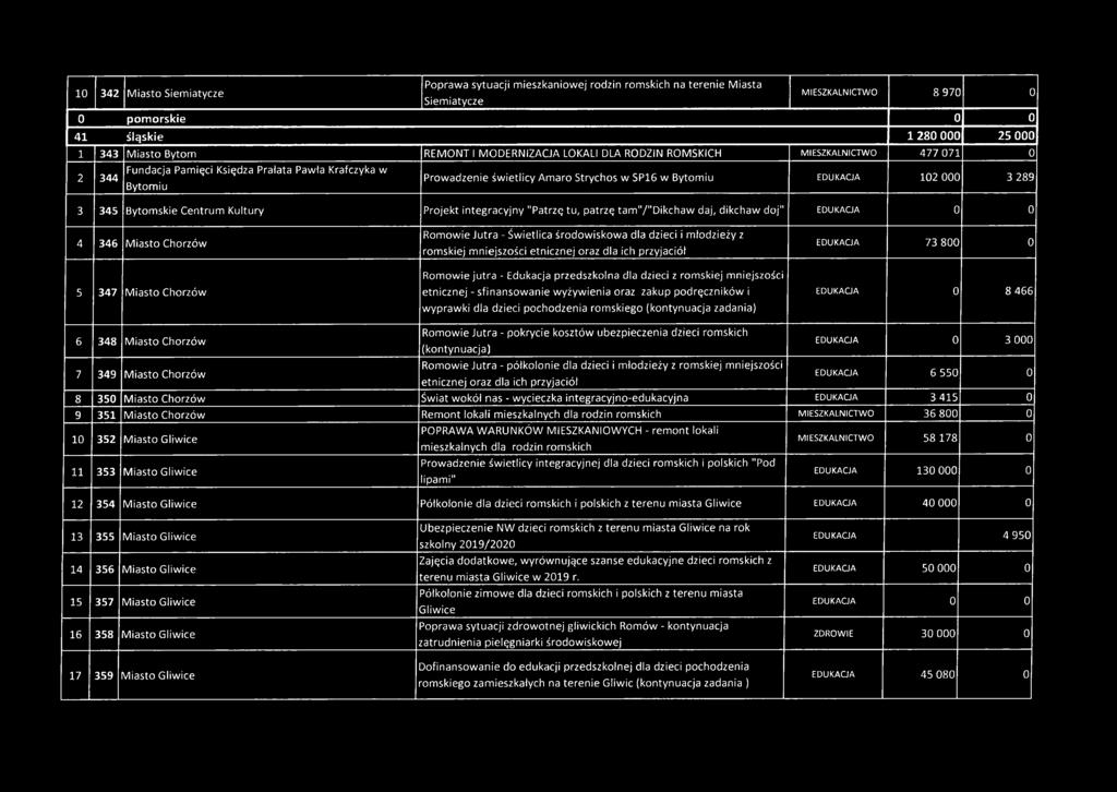 000 3 289 3 345 Bytomskie Centrum Kultury Projekt integracyjny "Patrzę tu, patrzę tam"/"dikchaw daj, dikchaw doj" 4 346 Miasto Chorzów 5 347 Miasto Chorzów Romowie Jutra - Świetlica środowiskowa dla
