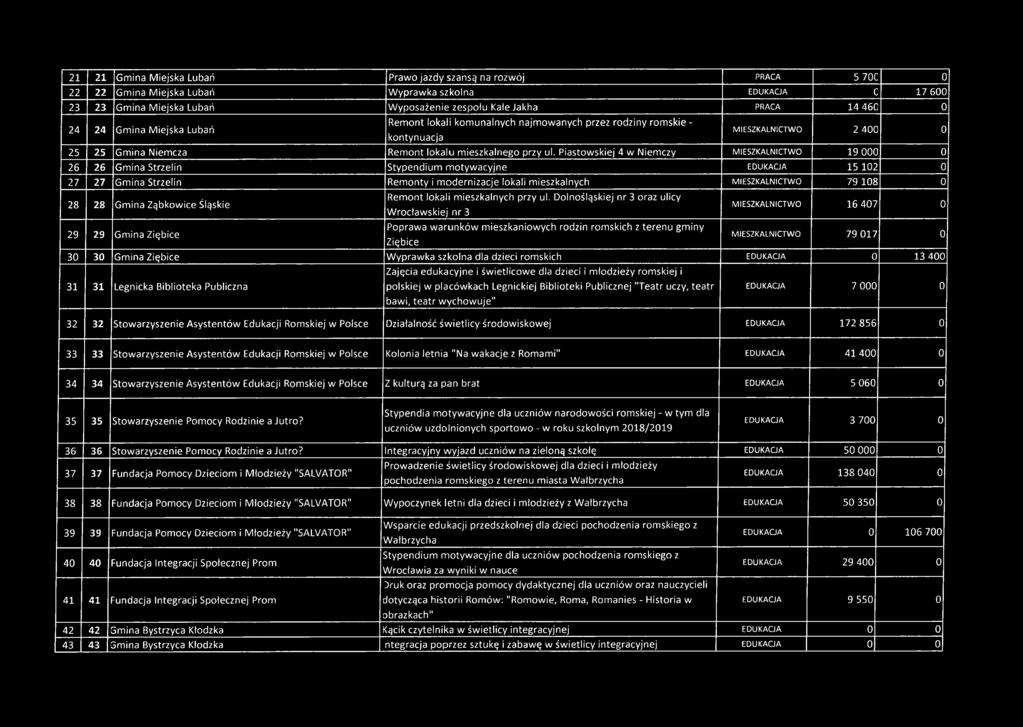 Piastowskiej 4 w Niemczy MIESZKALNICTWO 19 000 0 26 26 Gmina Strzelin Stypendium motywacyjne EDUKAGA 15 102 0 27 27 Gmina Strzelin Remonty i modernizacje lokali mieszkalnych MIESZKALNICTWO 79 108 0