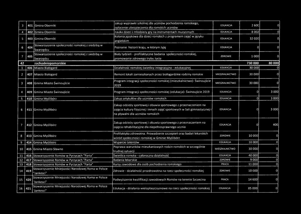 Kolonia językowa dla dzieci romskich z programem zajęć w języku angielskim EDUKAGA 32 020 0 Poznanie historii kraju, w którym żyję Biały tydzień - profilaktyczne badania społeczności romskiej,