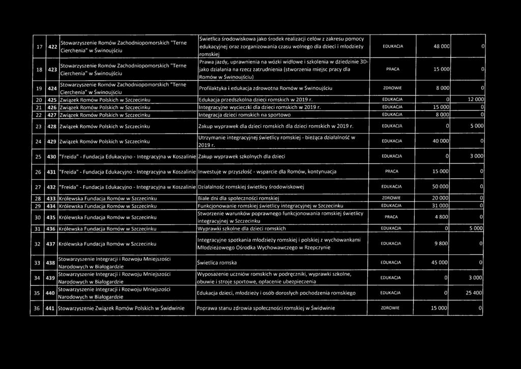 rzecz zatrudnienia (stworzenia miejsc pracy dla Romów w Świnoujściu) EDUKACJA 48 000 0 PRACA 15 000 0 19 424 Stowarzyszenie Romów Zachodniopomorskich "Terne Cierchenia" w Świnoujściu Profilaktyka i