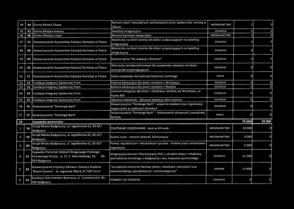 48 48 Stowarzyszenie Asystentów Edukacji Romskiej w Polsce Wycieczka na dzień dziecka dla dzieci uczęszczających na świetlicę integracyjną 49 49 Stowarzyszenie Asystentów Edukacji Romskiej w Polsce