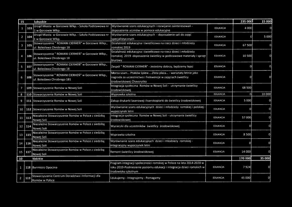 edukacyjne Wyrównanie szans edukacyjnych - doposażenie sali do zajęć specjalistycznych Działalność edukacyjna i świetlicowa na rzecz dzieci i młodzieży romskiej 2019 Działalność edukacyjna i