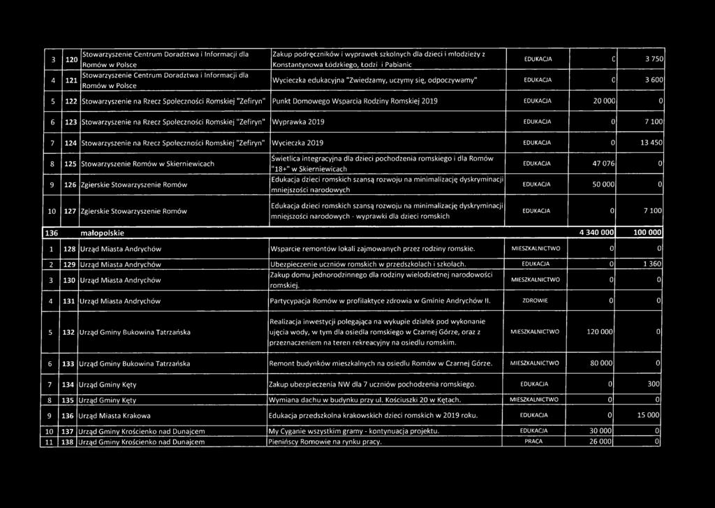 "Zefiryn" Punkt Domowego Wsparcia Rodziny Romskiej 2019 EDUKAGA 20 000 0 6 123 Stowarzyszenie na Rzecz Społeczności Romskiej "Zefiryn" Wyprawka 2019 EDUKAGA 0 7 100 7 124 Stowarzyszenie na Rzecz