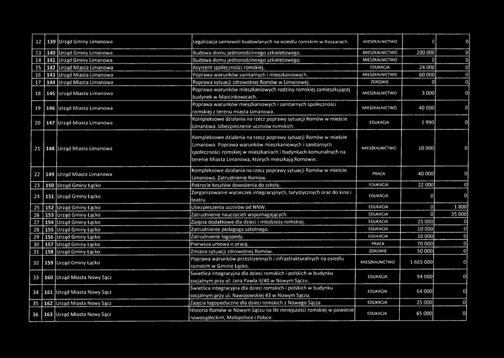 EDUKAGA 24 000 0 16 143 Urząd Miasta Limanowa Poprawa warunków sanitarnych i mieszkaniowych. MIESZKALNICTWO 60 000 0 17 144 Urząd Miasta Limanowa Poprawa sytuacji zdrowotnej Romów w Limanowej.