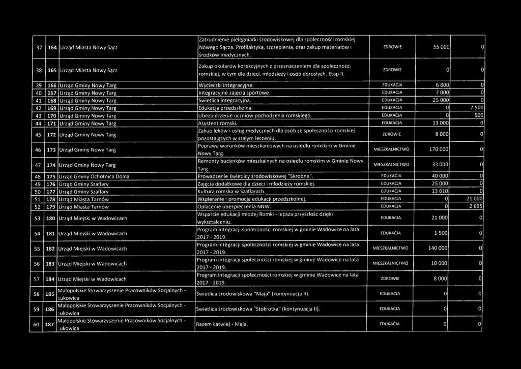 ZDROWIE 55 000 0 ZDROWIE 0 0 39 166 Urząd Gminy Nowy Targ Wycieczki integracyjne. EDUKAGA 6 800 0 40 167 Urząd Gminy Nowy Targ Integracyjne zajęcia sportowe.
