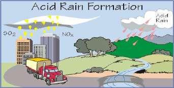 VIII-SCIENCE PICTIONARY Acid Rain