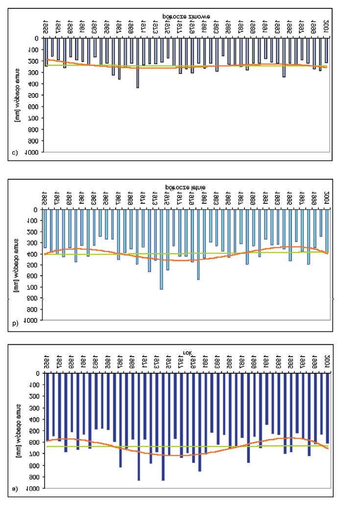 Zmiennoœæ opadów i po³o enia wód gruntowych w Bia³owieskim Parku Narodowym 419 Przebieg rocznych sum opadu w okresie 1955 2001 (Ryc. 3) wskazuje na ich periodycznoœæ.