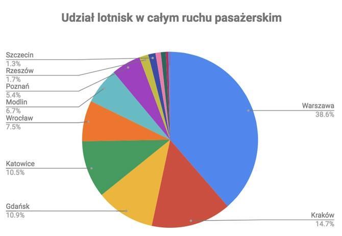 Po r ó w n a n i e portó w lotniczyc h PORT LOTNICZY 2 1 8 r.