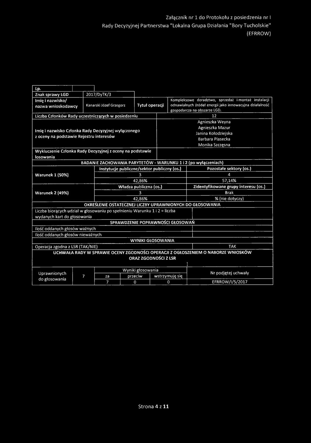3 4 42,86% 57,14% 3 Brak 42,86% % (nie dotyczy) wydanych kart do głosowania ilość oddanych głosów ważnych Ilość oddanych głosów nieważnych Operacja zgodna z LSR