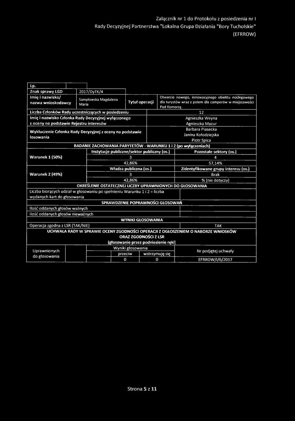 3 4 42,86% 57,14% 3 Brak 42,86% % (nie dotyczy) wydanych kart do głosowania Ilość oddanych głosów ważnych Ilość oddanych głosów nieważnych Operacja zgodna z LSR