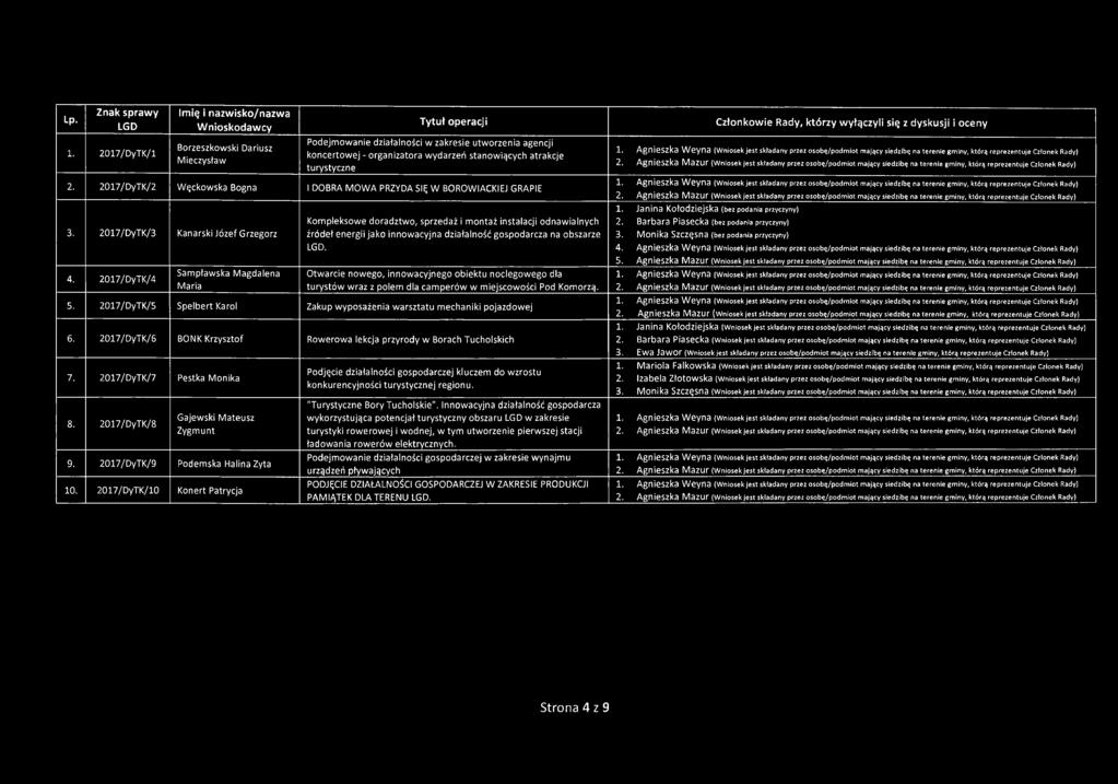 turystyczne 2. 2017/DyTK/2 Węckowska Bogna 1DOBRA MOWA PRZYDA SIĘ W BOROWIACKIEJ GRAPIE 3. 2017/DyTK/3 Kanarski Józef Grzegorz 4.