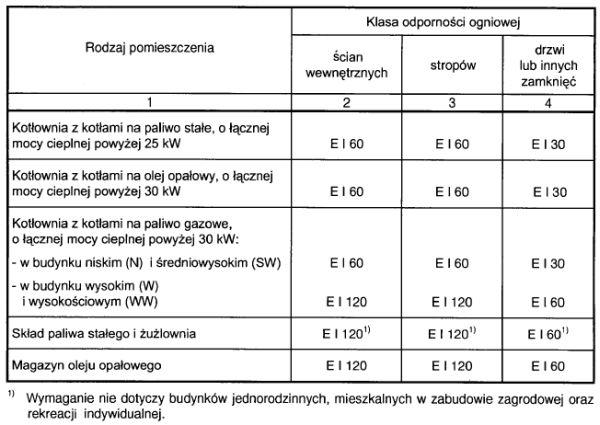 2. Dla pomieszczeń, o których mowa w ust. 1, klasę odporności ogniowej ścian zewnętrznych należy przyjmować zgodnie z 216. 3.