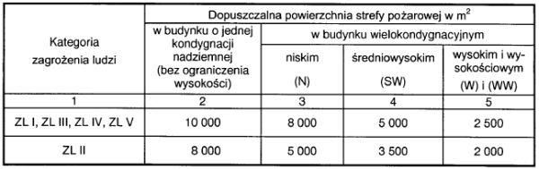 2. Dopuszczalna powierzchnia strefy pożarowej ZL, obejmującej podziemna część budynku, nie powinna przekraczać 50% dopuszczalnej powierzchni strefy pożarowej tej samej kategorii zagrożenia ludzi,