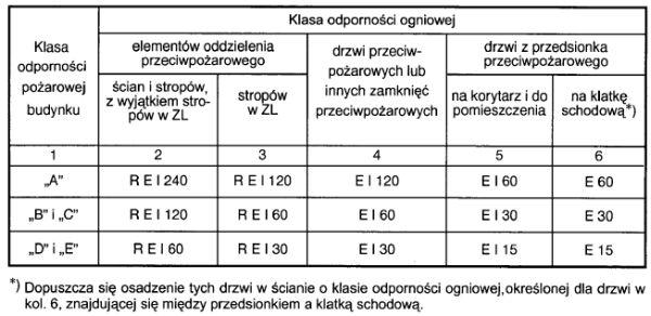 1. Ściany i stropy stanowiące elementy oddzielenia przeciwpożarowego powinny być wykonane z materiałów niepalnych, a występujące w nich otwory obudowane przedsionkami przeciwpożarowymi lub zamykane