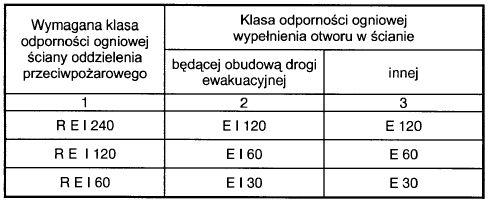 6. W ścianie oddzielenia przeciwpożarowego dopuszcza się wypełnienie otworów materiałem przepuszczającym światło, takim jak luksfery, cegła szklana lub inne przeszklenie, jeżeli powierzchnia