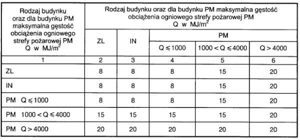 6) kratki wywiewne powinny być rozmieszczone w sposób zapewniający równomierne usuwanie dymu z pomieszczenia, przy czym odległość między nimi nie powinna być większa niż 10 m, 7) wentylatory