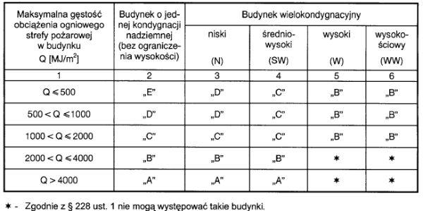 4. Wymaganą klasę odporności pożarowej dla budynku PM określa poniższa tabela: 5.