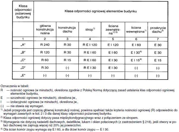 spełniać, z zastrzeżeniem 237 ust. 9, co najmniej wymagania określone w poniższej tabeli: 2. Elementy budynku, o których mowa w ust.