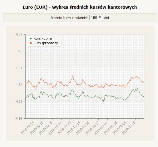 Pośrednik sprzedaje i skupuje waluty zarabiając na różnicy ceny kupna i